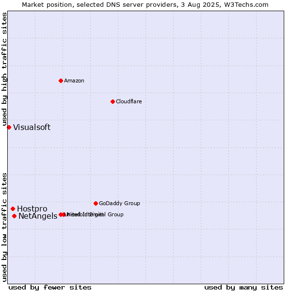 Market position of NetAngels vs. Hostpro vs. Visualsoft