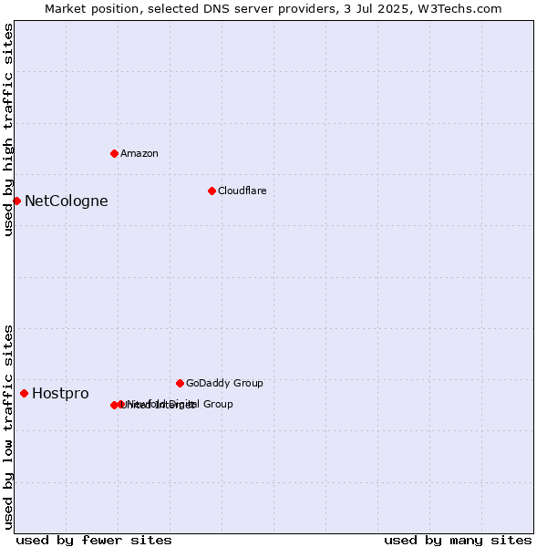 Market position of Hostpro vs. NetCologne