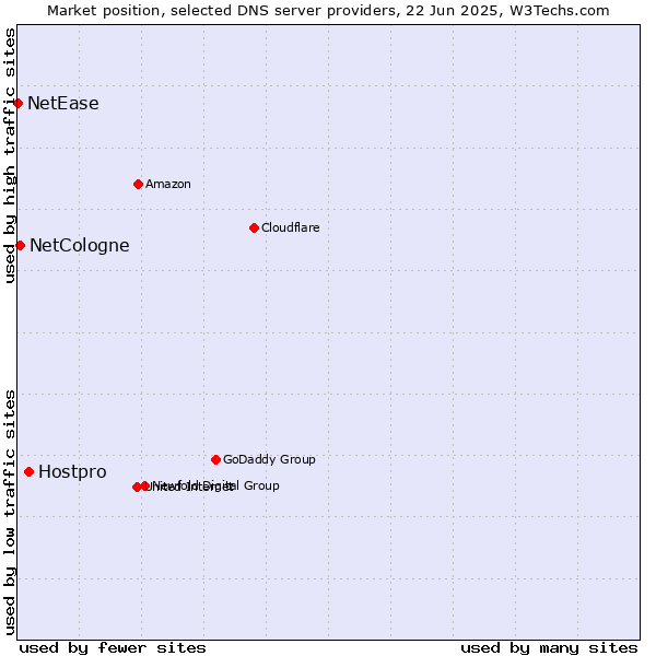 Market position of Hostpro vs. NetCologne vs. NetEase