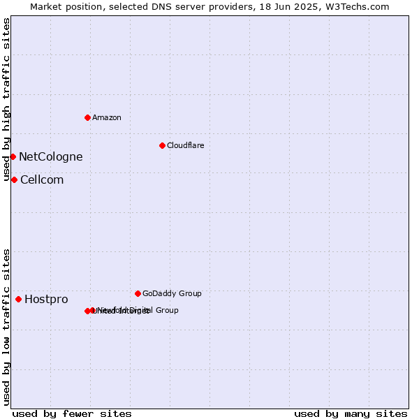 Market position of Hostpro vs. Cellcom vs. NetCologne