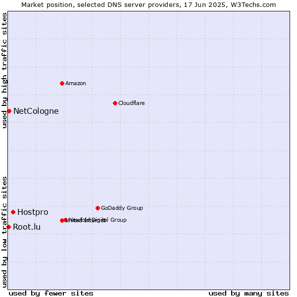 Market position of Hostpro vs. NetCologne vs. Root.lu