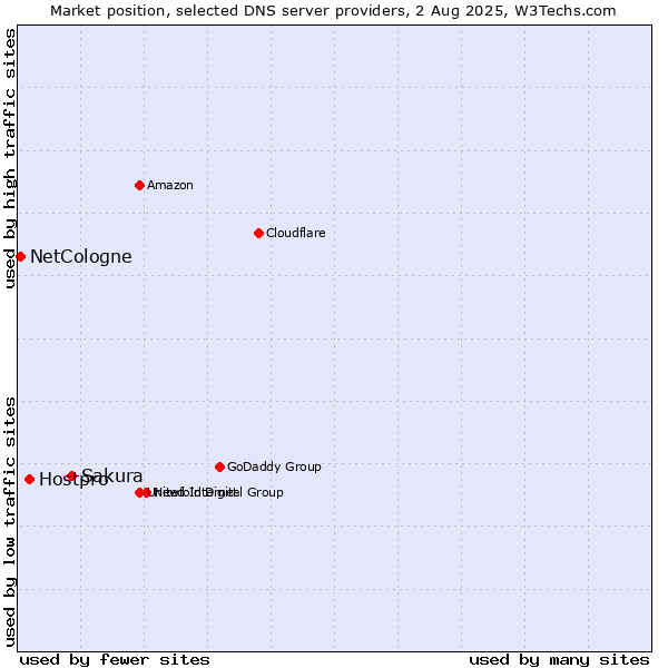 Market position of Sakura vs. Hostpro vs. NetCologne