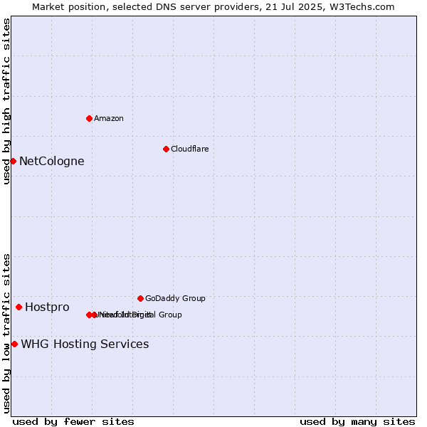 Market position of Hostpro vs. NetCologne vs. WHG Hosting Services