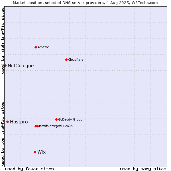 Market position of Wix vs. Hostpro vs. NetCologne
