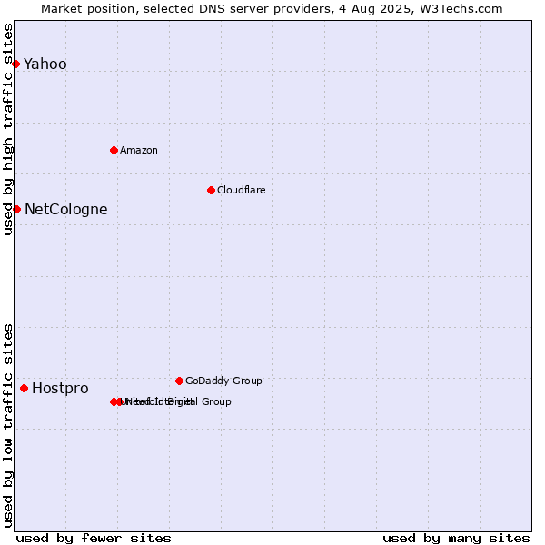 Market position of Hostpro vs. NetCologne vs. Yahoo