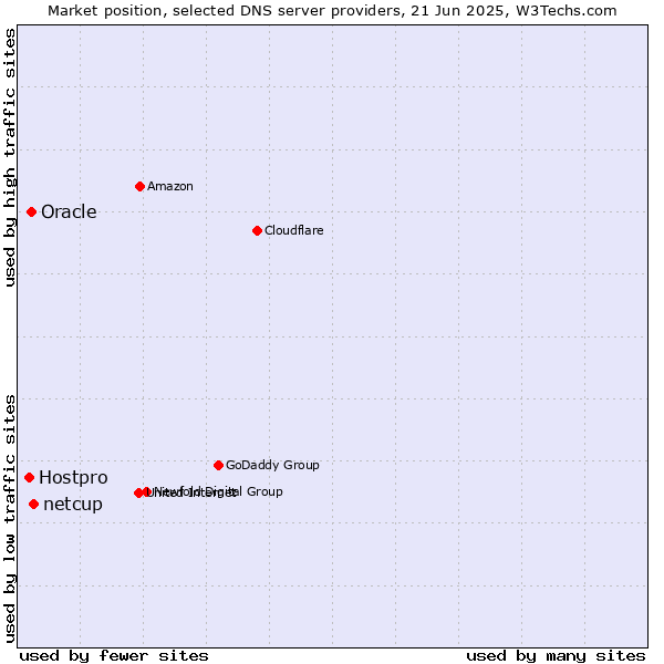 Market position of netcup vs. Oracle vs. Hostpro