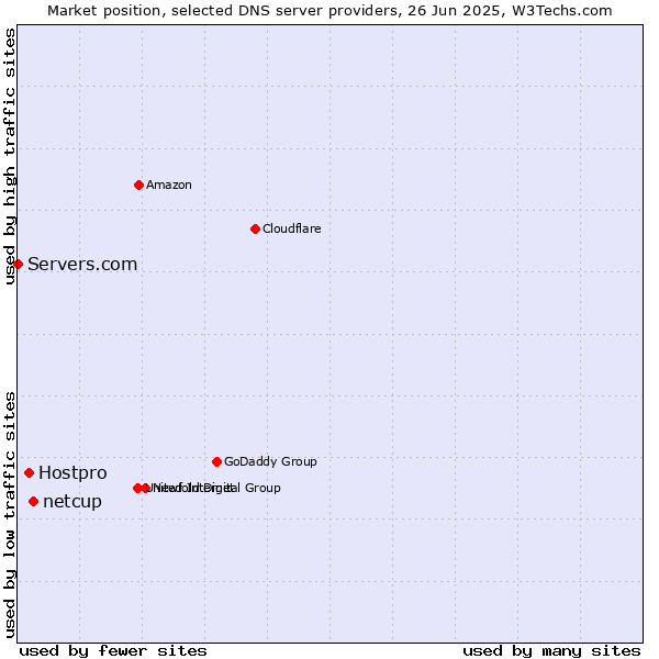 Market position of netcup vs. Hostpro vs. Servers.com