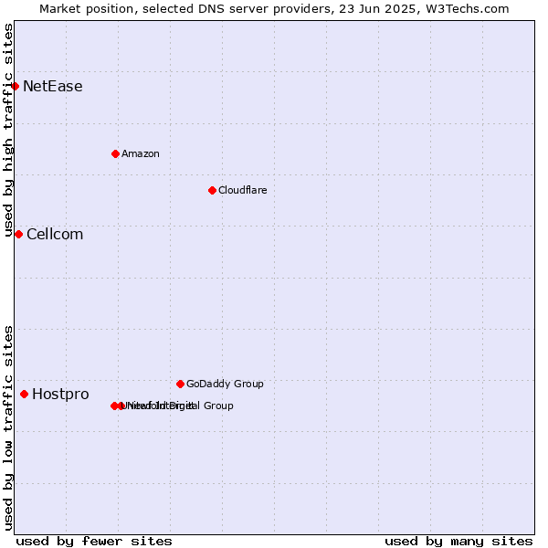 Market position of Hostpro vs. Cellcom vs. NetEase