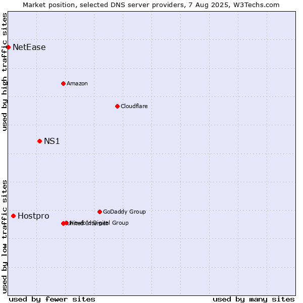Market position of NS1 vs. Hostpro vs. NetEase