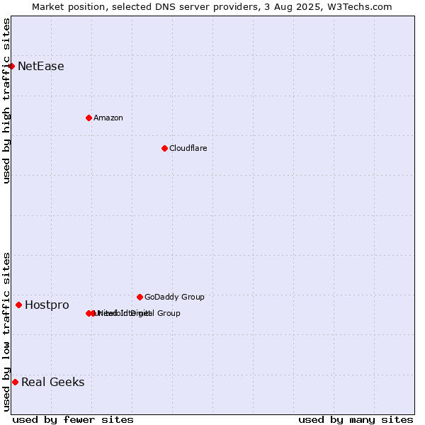 Market position of Hostpro vs. Real Geeks vs. NetEase