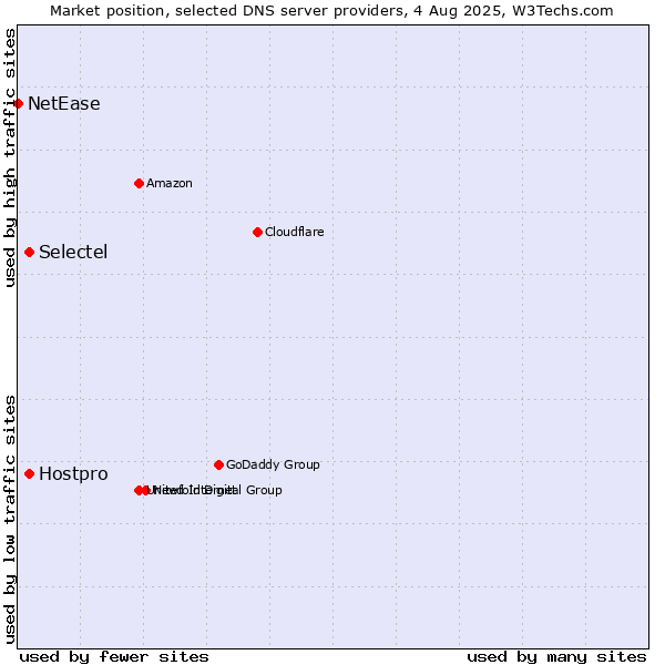 Market position of Selectel vs. Hostpro vs. NetEase