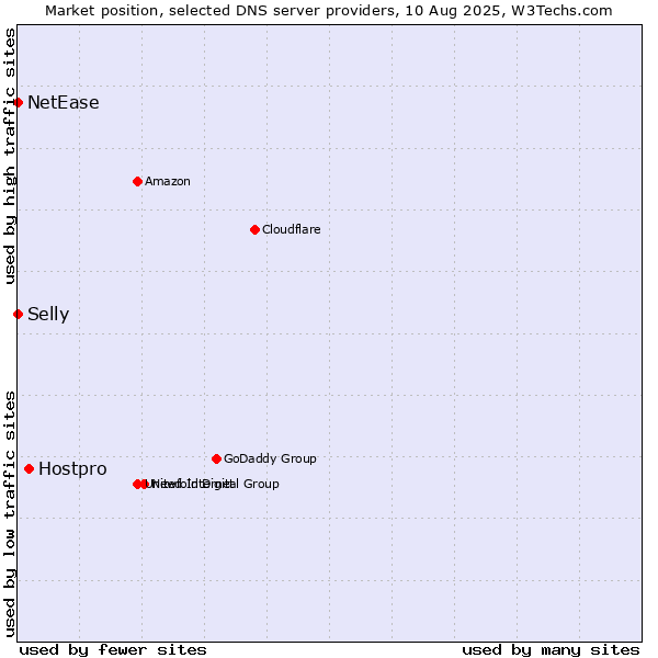 Market position of Hostpro vs. Selly vs. NetEase