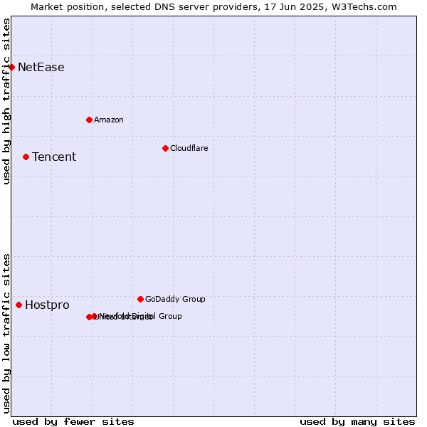 Market position of Tencent vs. Hostpro vs. NetEase