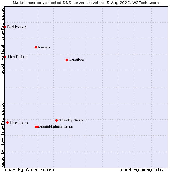 Market position of Hostpro vs. TierPoint vs. NetEase