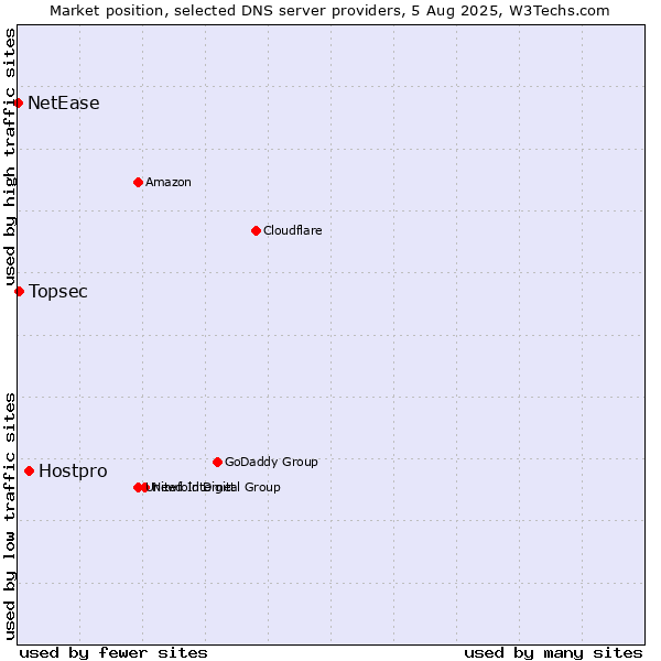 Market position of Hostpro vs. Topsec vs. NetEase