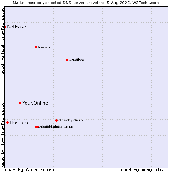 Market position of Your.Online vs. Hostpro vs. NetEase
