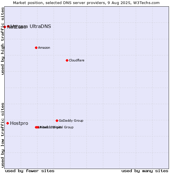Market position of Vercara UltraDNS vs. Hostpro vs. NetEase
