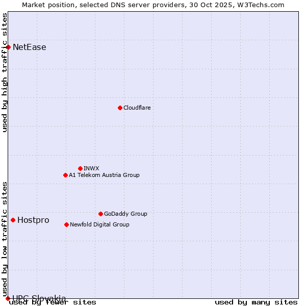 Market position of Hostpro vs. NetEase vs. UPC Slovakia