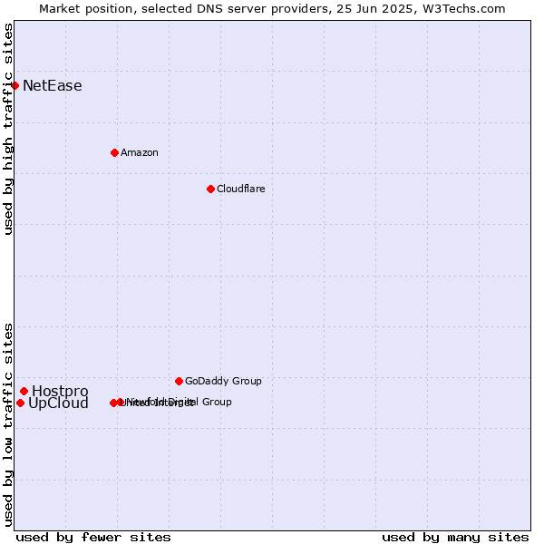 Market position of Hostpro vs. UpCloud vs. NetEase