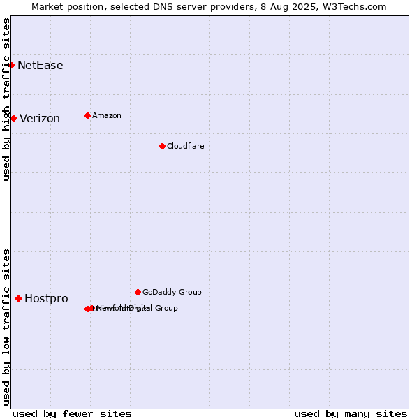 Market position of Hostpro vs. Verizon vs. NetEase