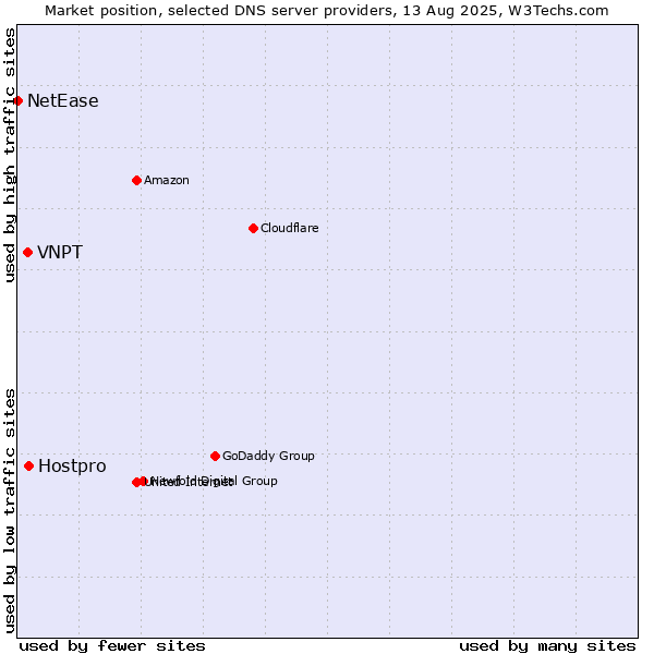 Market position of Hostpro vs. VNPT vs. NetEase