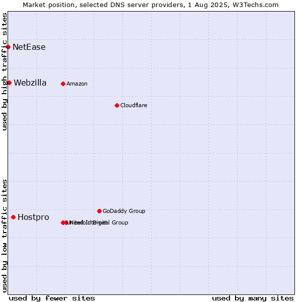 Market position of Hostpro vs. Webzilla vs. NetEase