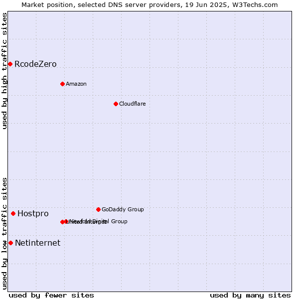 Market position of Hostpro vs. Netinternet vs. RcodeZero
