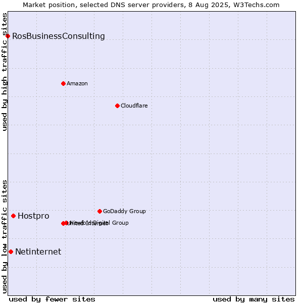 Market position of Hostpro vs. Netinternet vs. RosBusinessConsulting