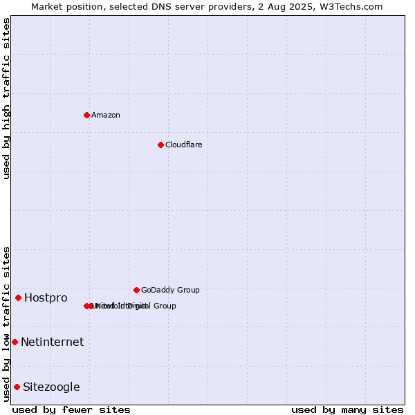 Market position of Hostpro vs. Sitezoogle vs. Netinternet