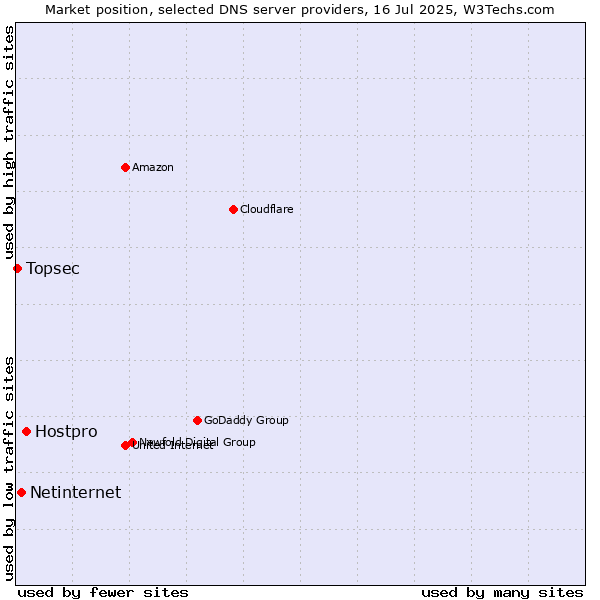 Market position of Hostpro vs. Netinternet vs. Topsec