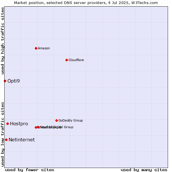 Market position of Hostpro vs. Netinternet vs. Opti9