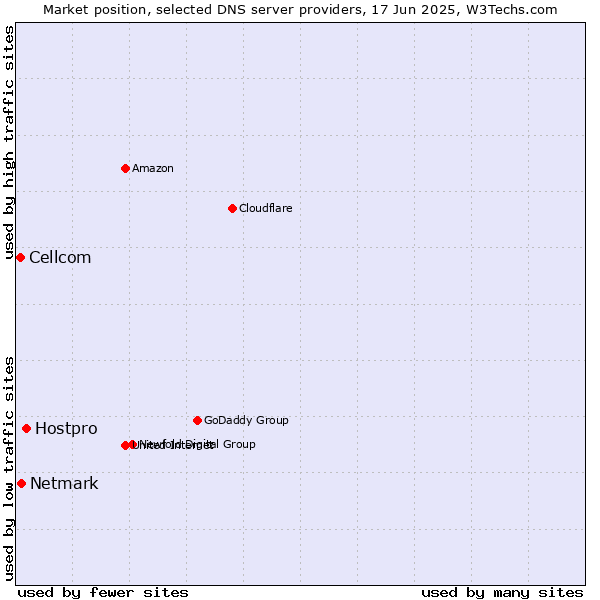 Market position of Hostpro vs. Netmark vs. Cellcom