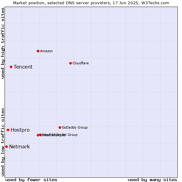 Market position of Tencent vs. Hostpro vs. Netmark