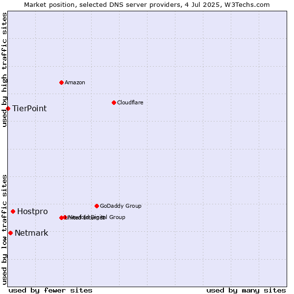 Market position of Hostpro vs. Netmark vs. TierPoint