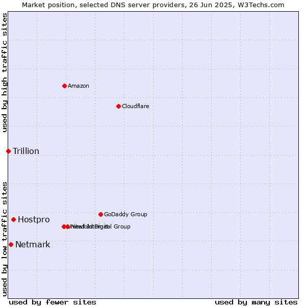 Market position of Hostpro vs. Netmark vs. Trillion