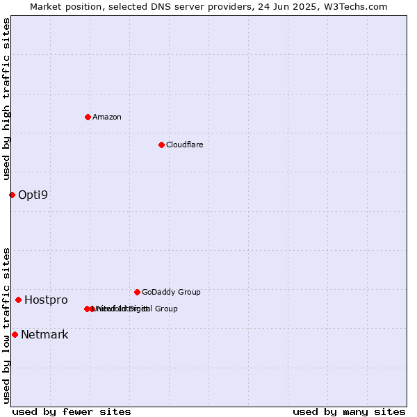 Market position of Hostpro vs. Netmark vs. Opti9