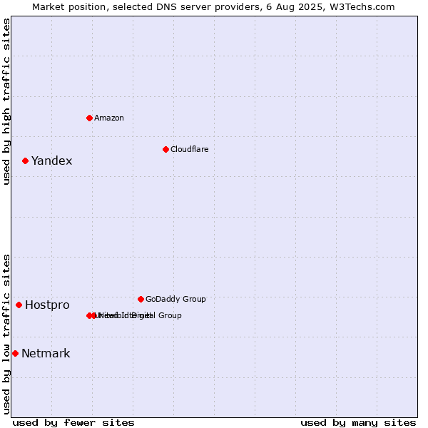 Market position of Yandex vs. Hostpro vs. Netmark