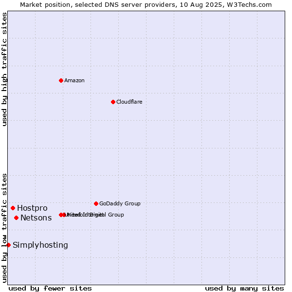 Market position of Netsons vs. Hostpro vs. Simplyhosting