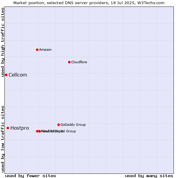 Market position of Hostpro vs. Cellcom