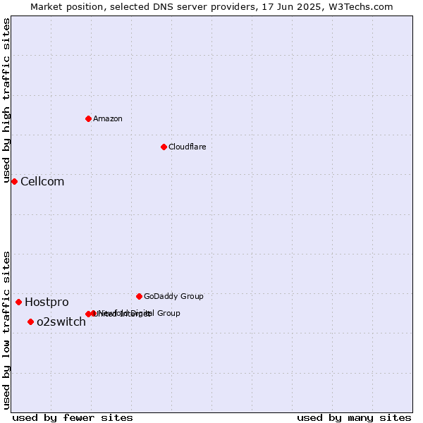 Market position of o2switch vs. Hostpro vs. Cellcom