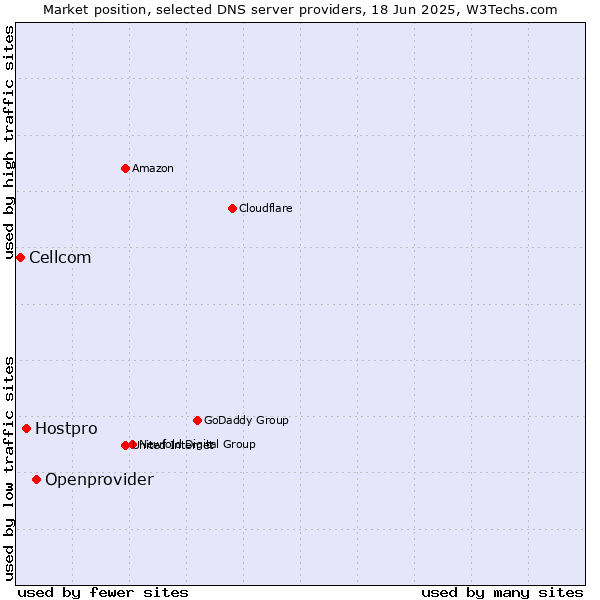 Market position of Openprovider vs. Hostpro vs. Cellcom