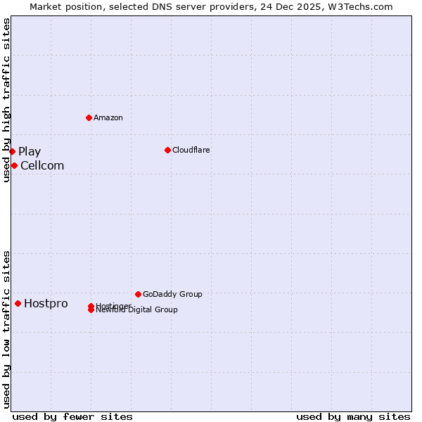 Market position of Hostpro vs. Cellcom vs. Play