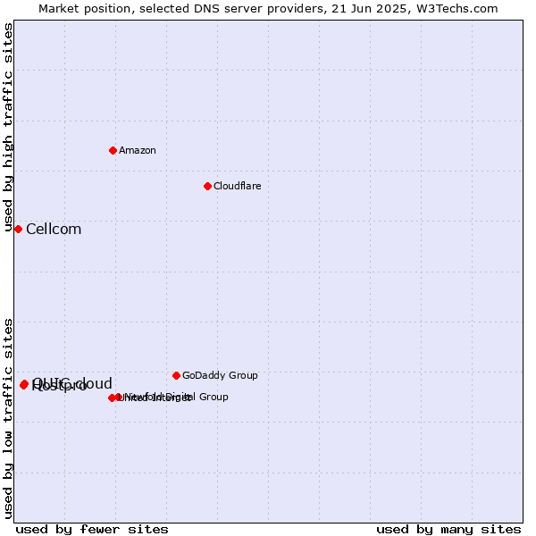 Market position of QUIC.cloud vs. Hostpro vs. Cellcom