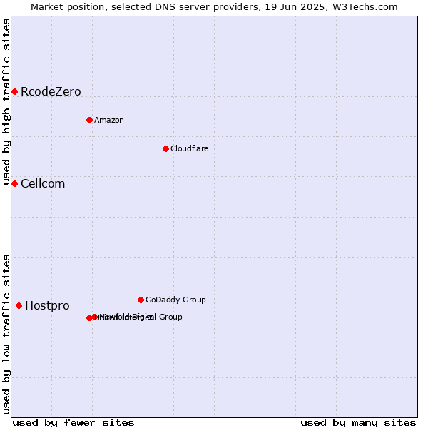 Market position of Hostpro vs. Cellcom vs. RcodeZero