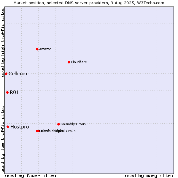 Market position of Hostpro vs. R01 vs. Cellcom