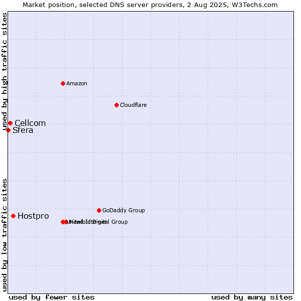 Market position of Hostpro vs. Cellcom vs. Sfera