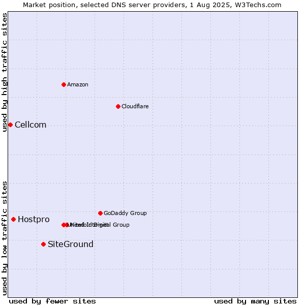 Market position of SiteGround vs. Hostpro vs. Cellcom
