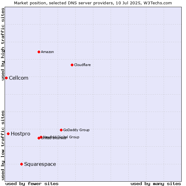 Market position of Squarespace vs. Hostpro vs. Cellcom