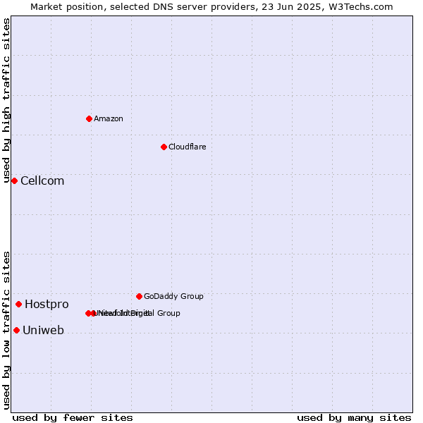 Market position of Hostpro vs. Uniweb vs. Cellcom