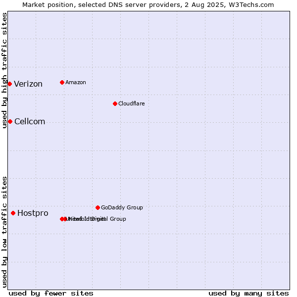 Market position of Hostpro vs. Cellcom vs. Verizon